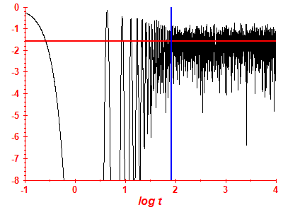 Survival probability log